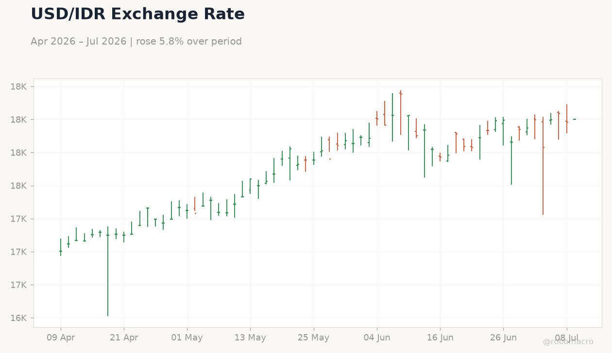 USD/IDR Exchange Rate