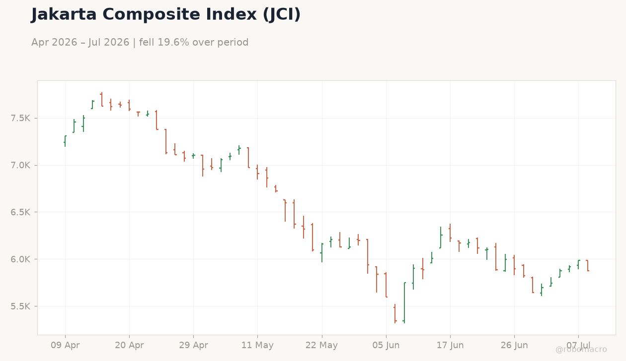 Jakarta Composite Index (JCI)