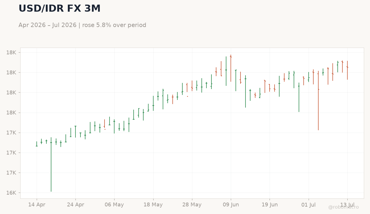 USD/IDR FX 3M