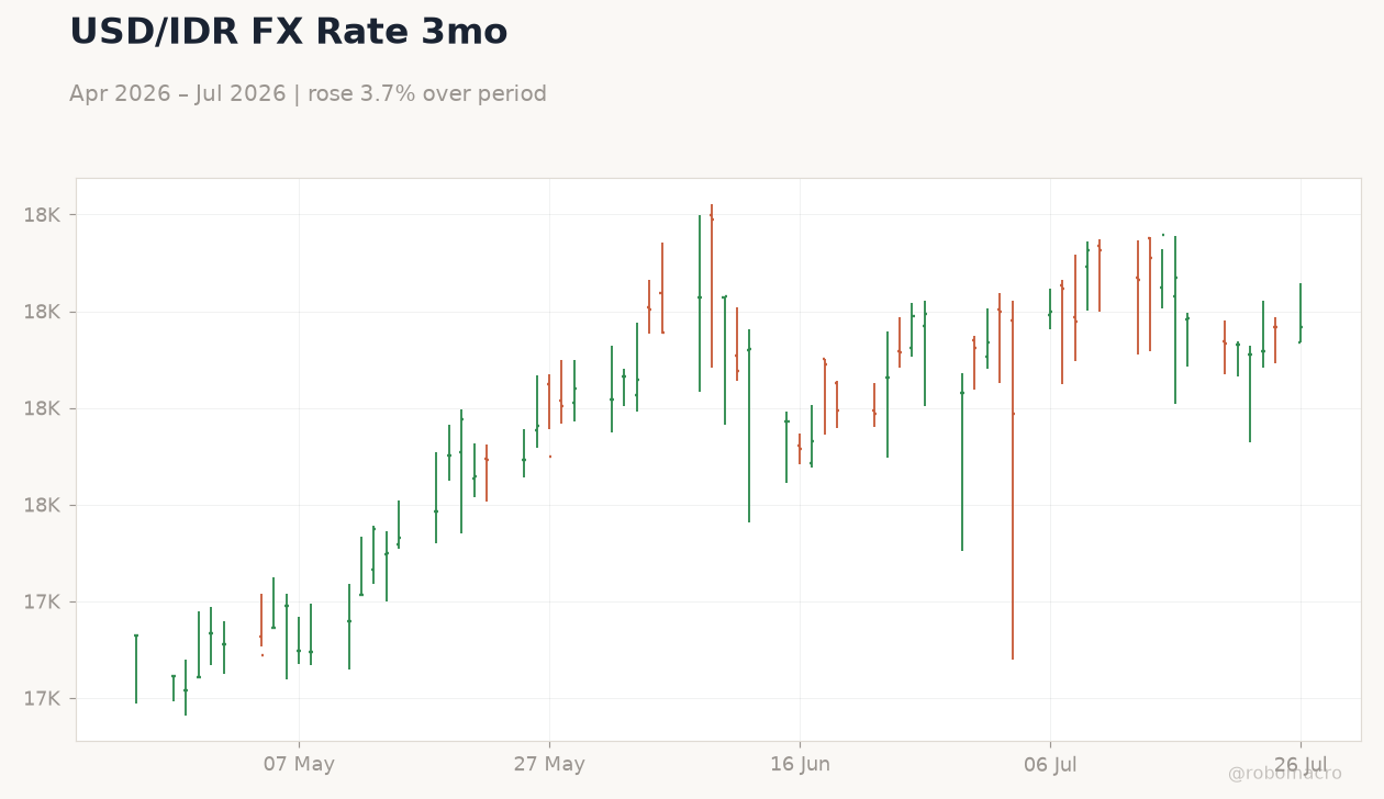 USD/IDR FX Rate 3mo