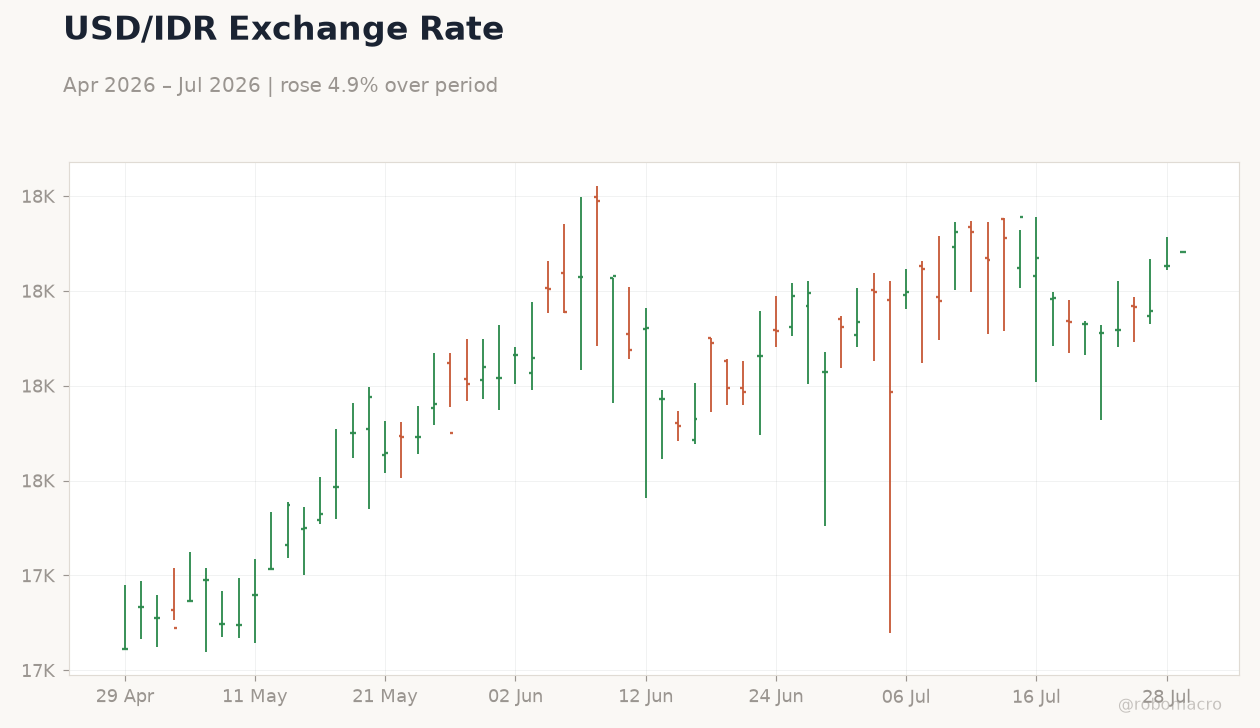 USD/IDR Exchange Rate