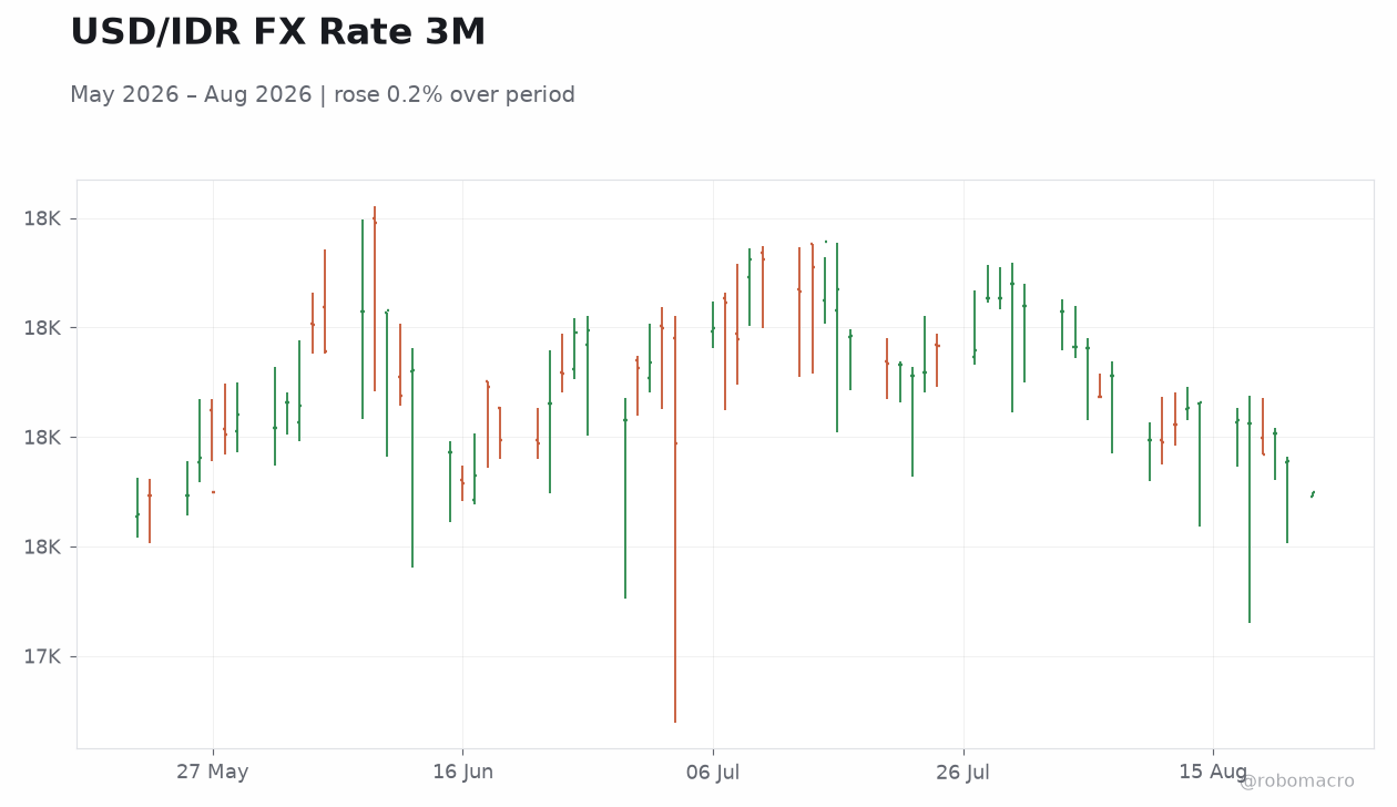 USD/IDR FX Rate 3M