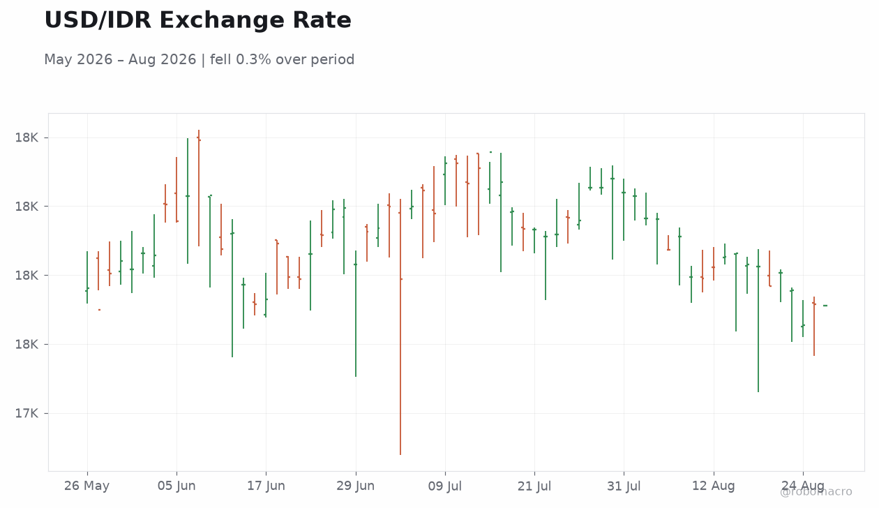 USD/IDR Exchange Rate