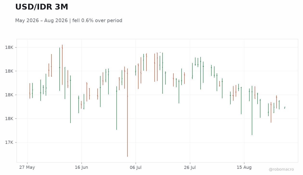 USD/IDR 3M