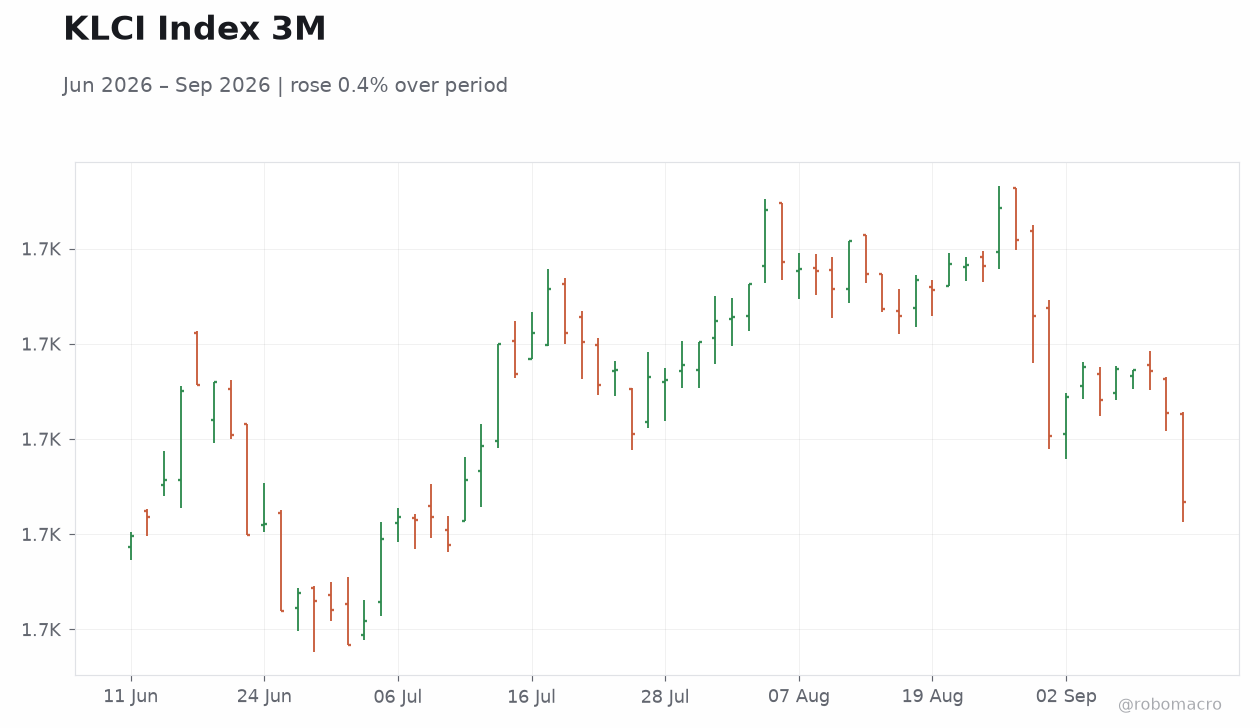 KLCI Index 3M