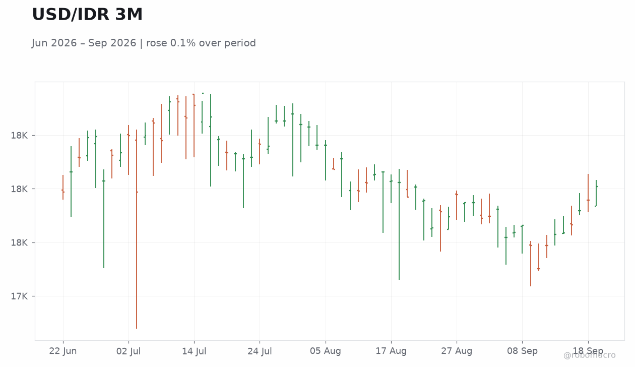 USD/IDR 3M