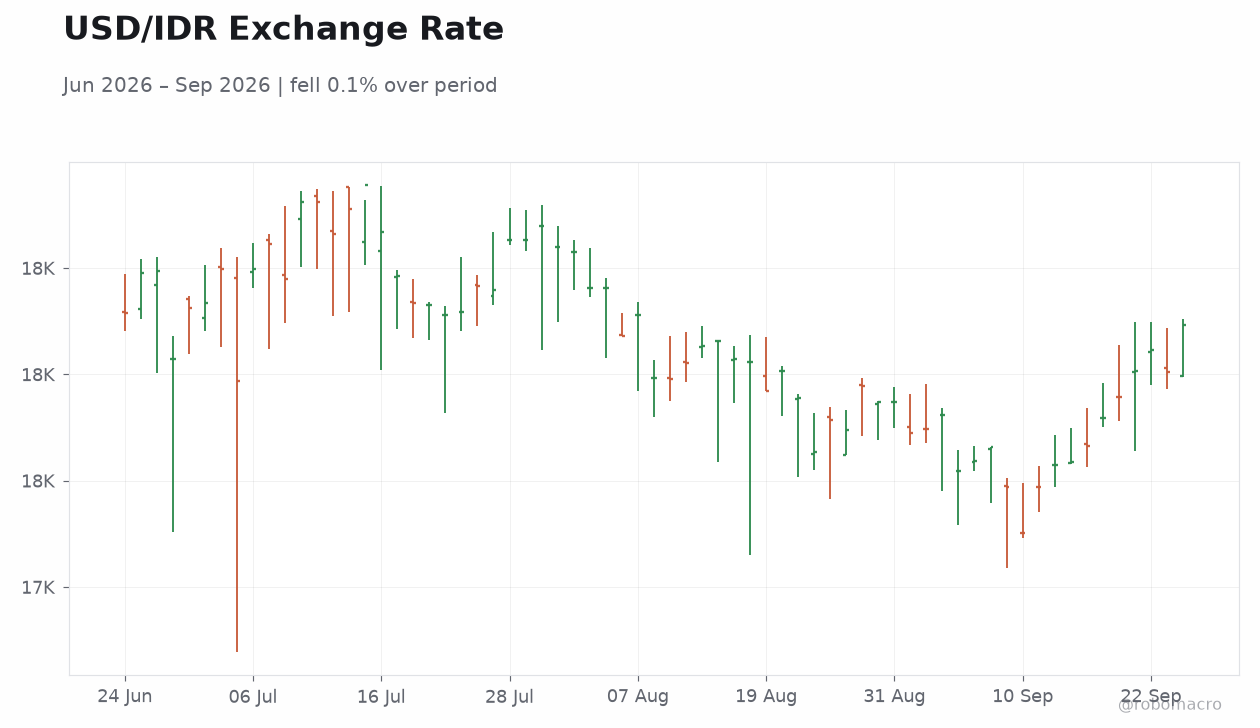 USD/IDR Exchange Rate