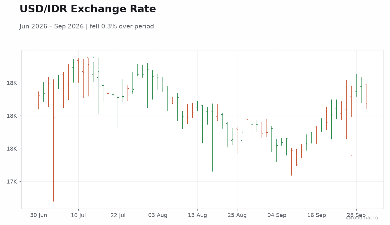 USD/IDR Exchange Rate