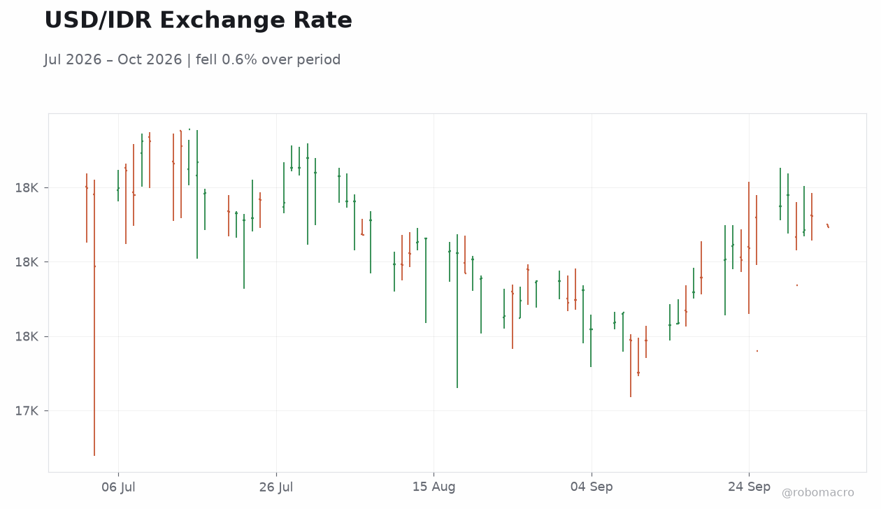 USD/IDR Exchange Rate