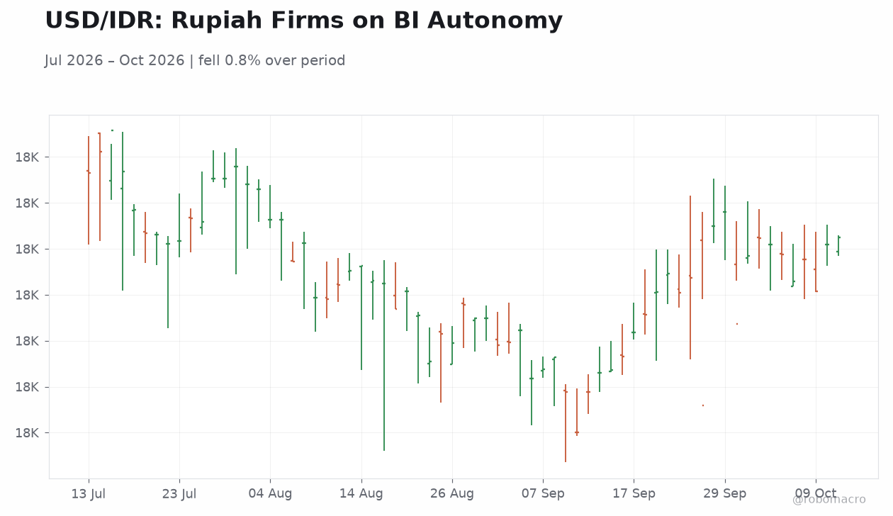 USD/IDR: Rupiah Firms on BI Autonomy