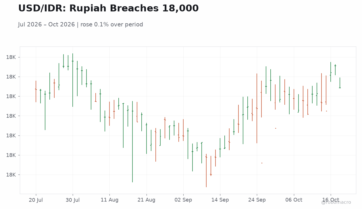 USD/IDR: Rupiah Breaches 18,000