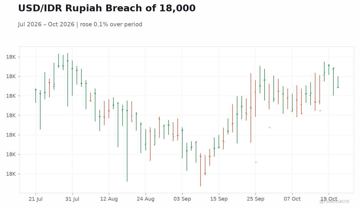 USD/IDR Rupiah Breach of 18,000