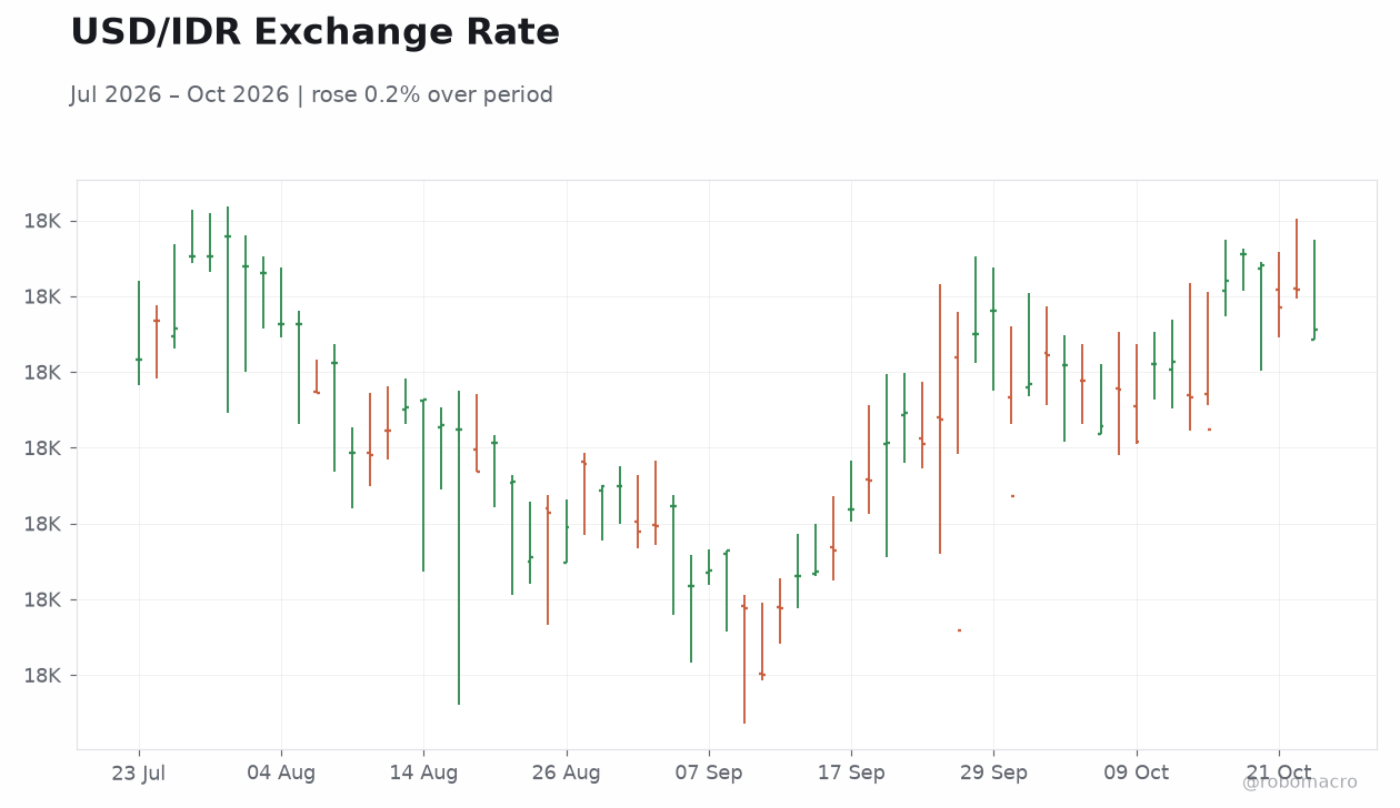 USD/IDR Exchange Rate