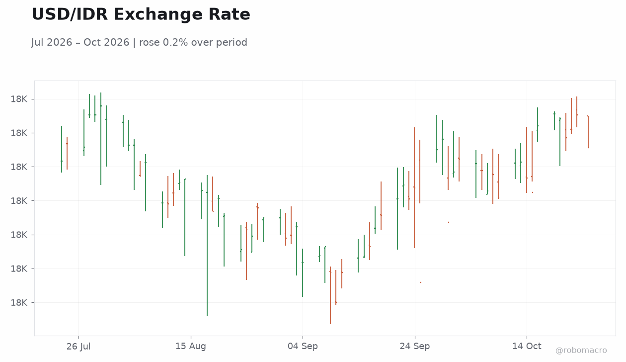 USD/IDR Exchange Rate