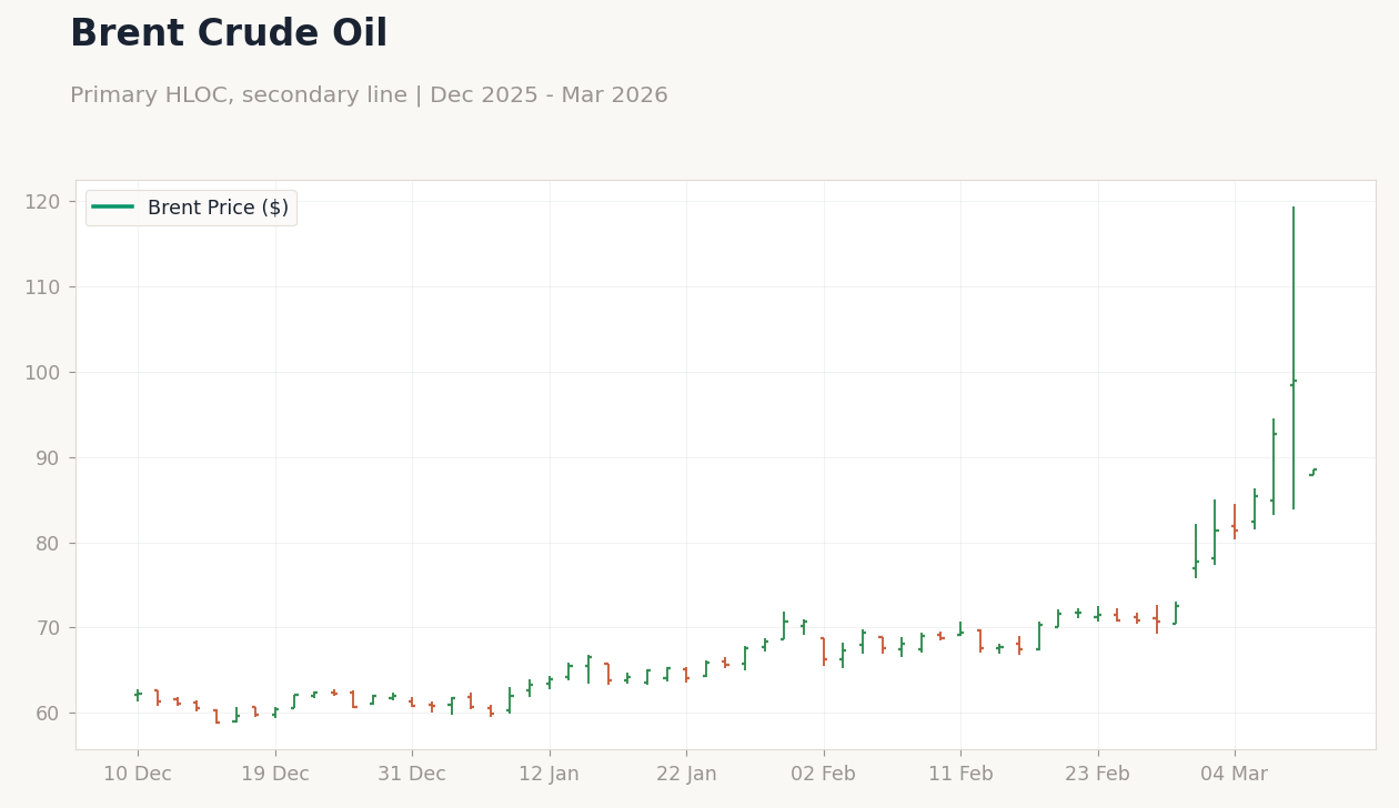 Brent Crude Oil