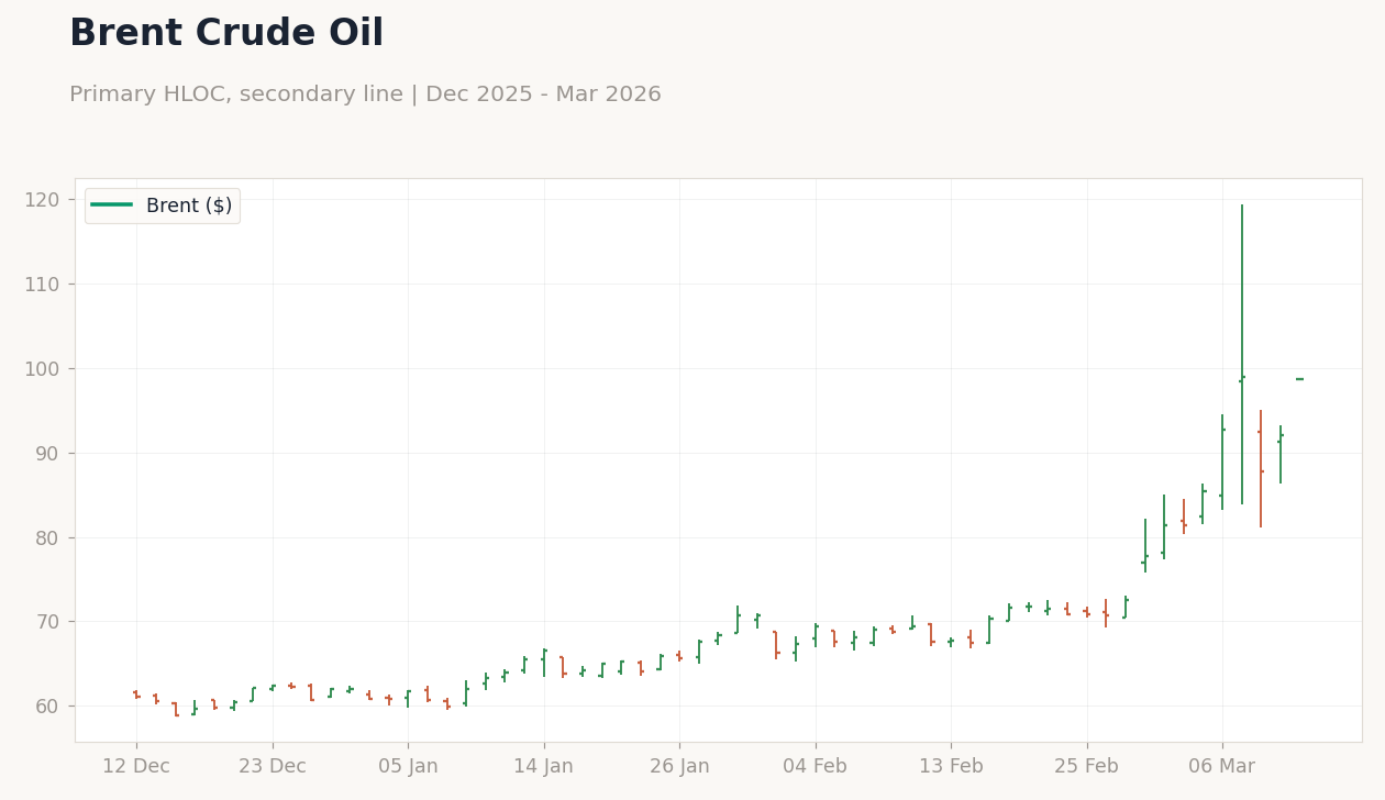 Brent Crude Oil
