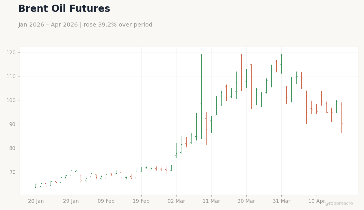 Brent Oil Futures