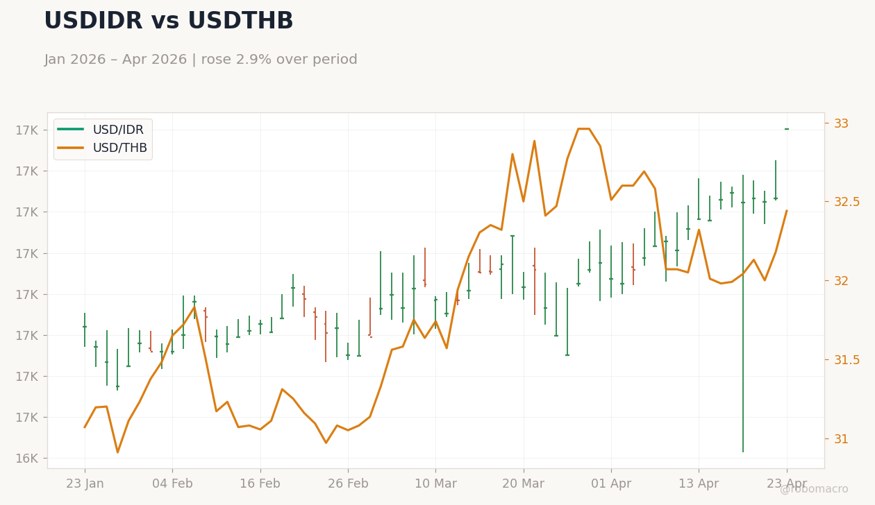 USDIDR vs USDTHB
