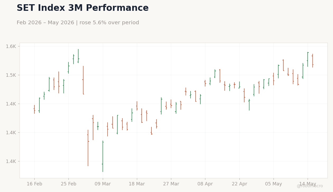 SET Index 3M Performance