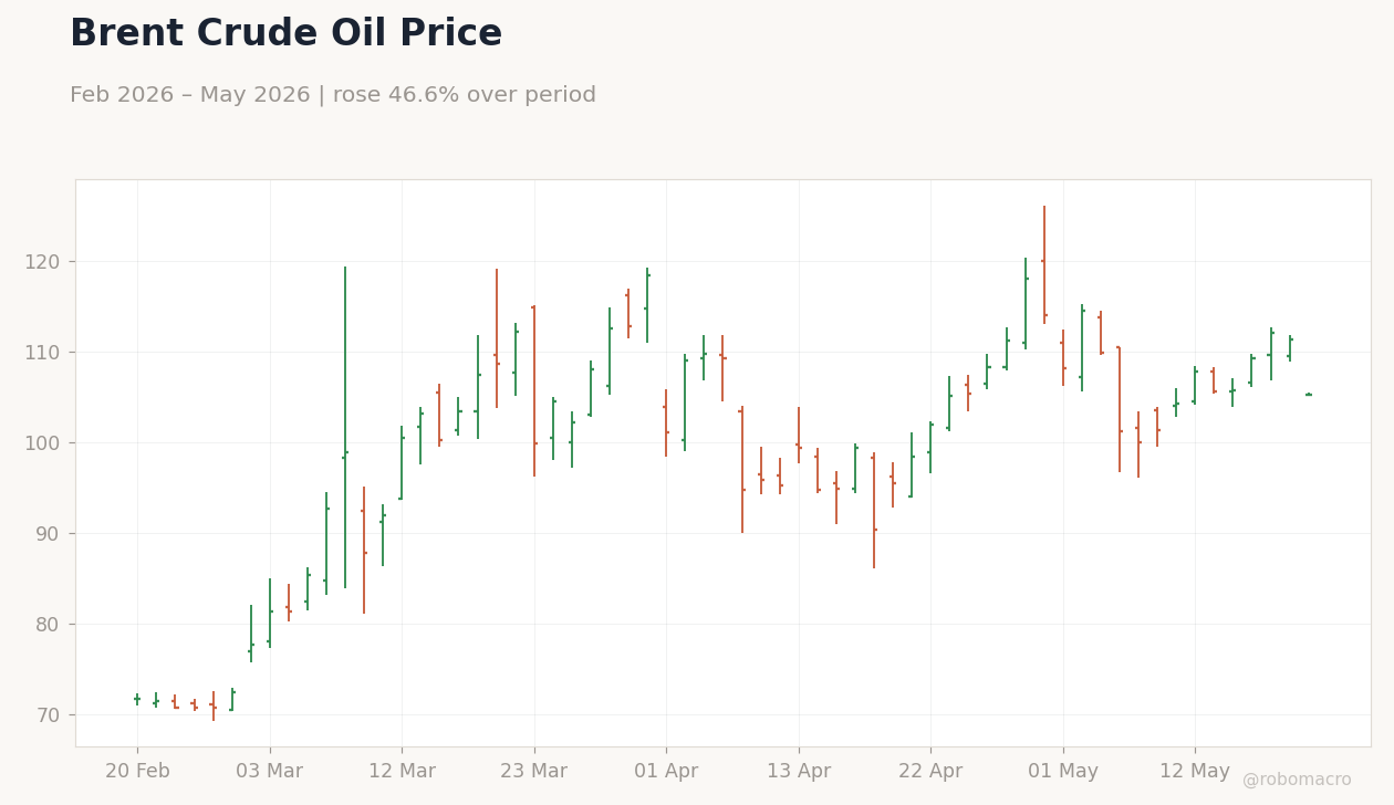 Brent Crude Oil Price