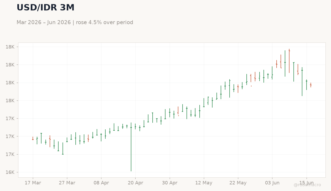 USD/IDR 3M