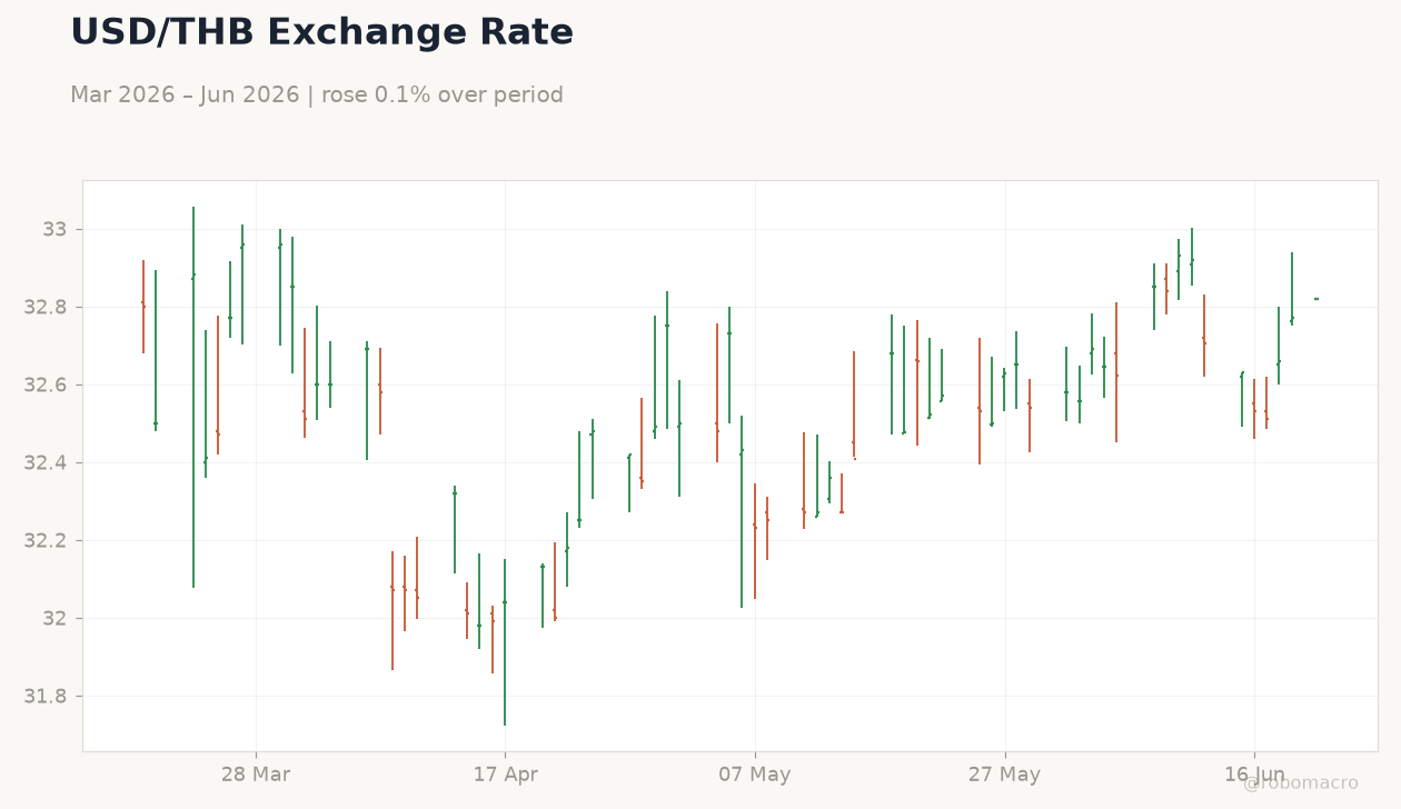 USD/THB Exchange Rate