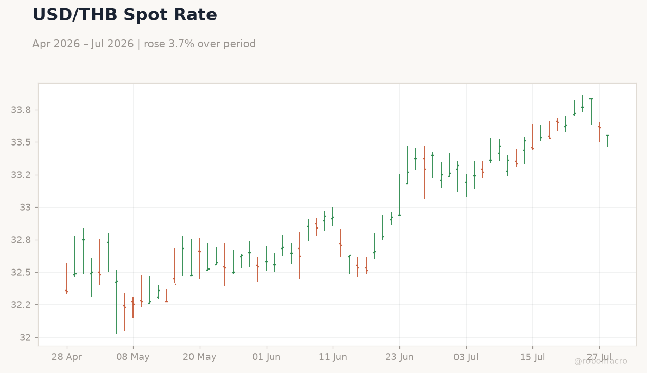 USD/THB Spot Rate