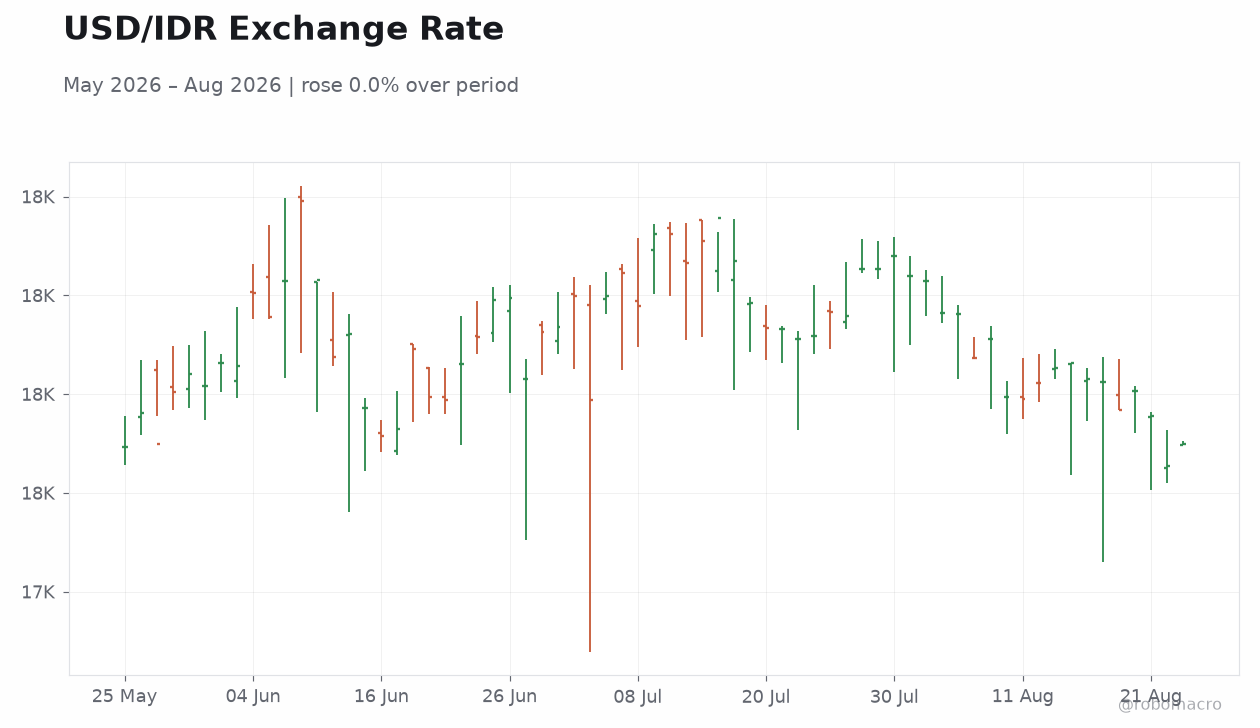 USD/IDR Exchange Rate