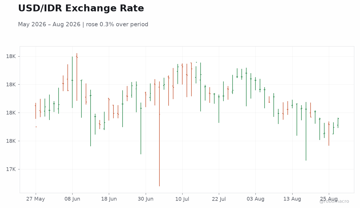 USD/IDR Exchange Rate