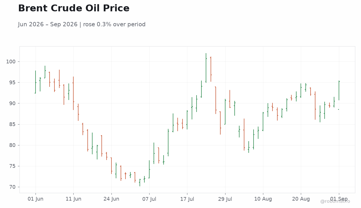 Brent Crude Oil Price