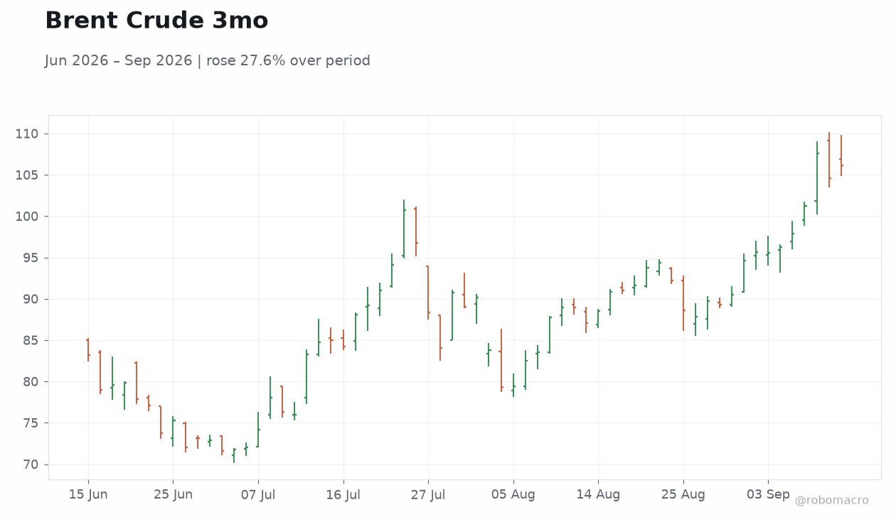 Brent Crude 3mo