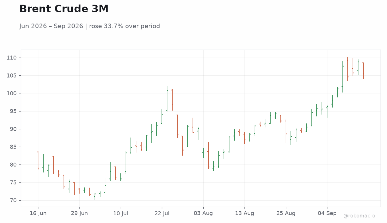 Brent Crude 3M