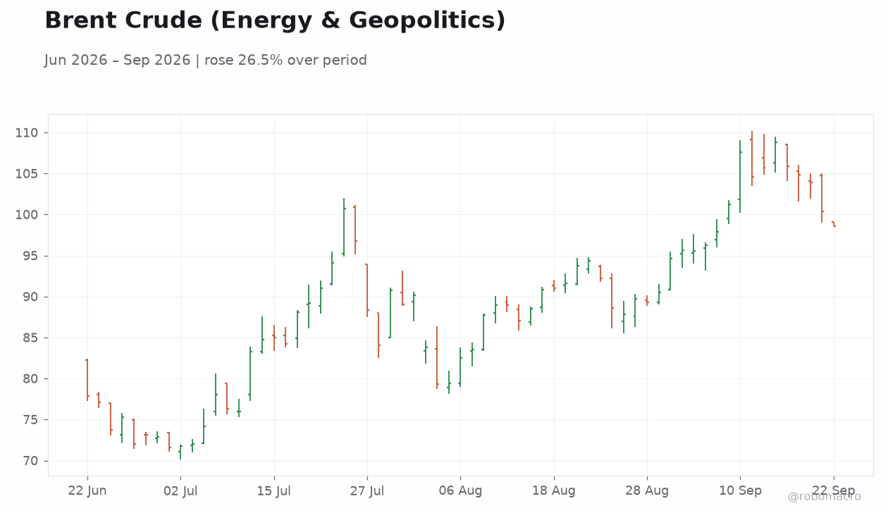 Brent Crude (Energy & Geopolitics)