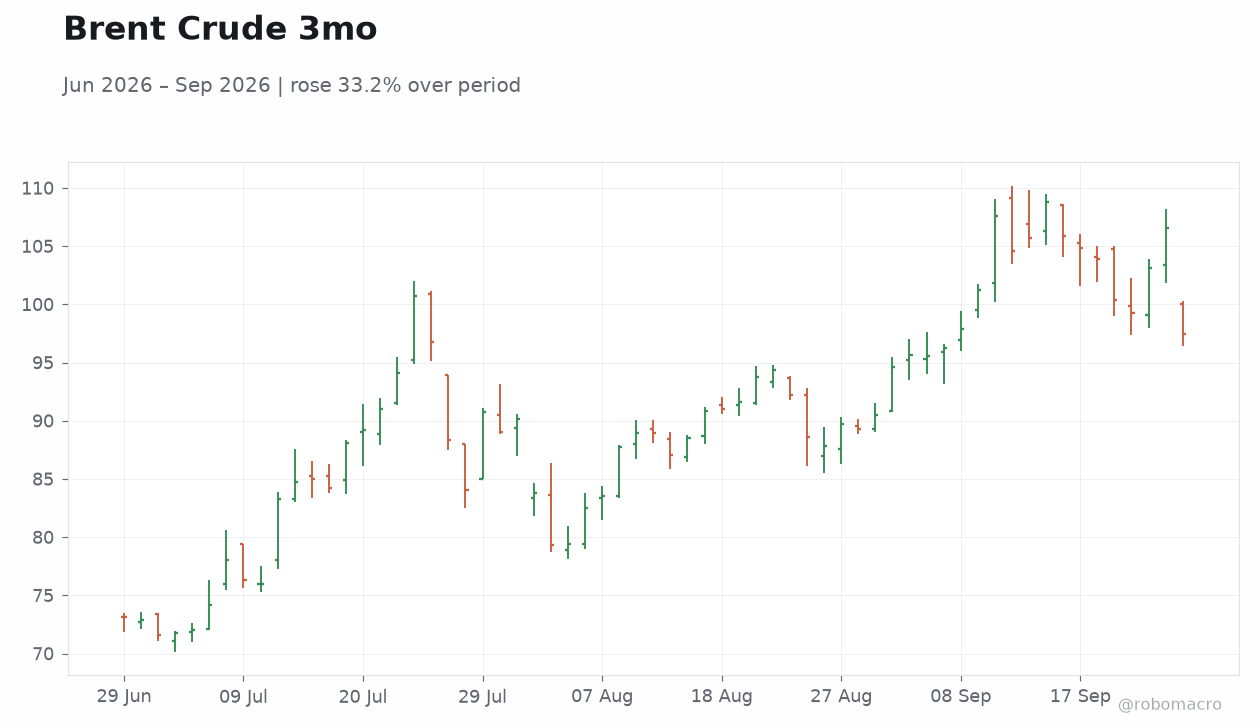 Brent Crude 3mo