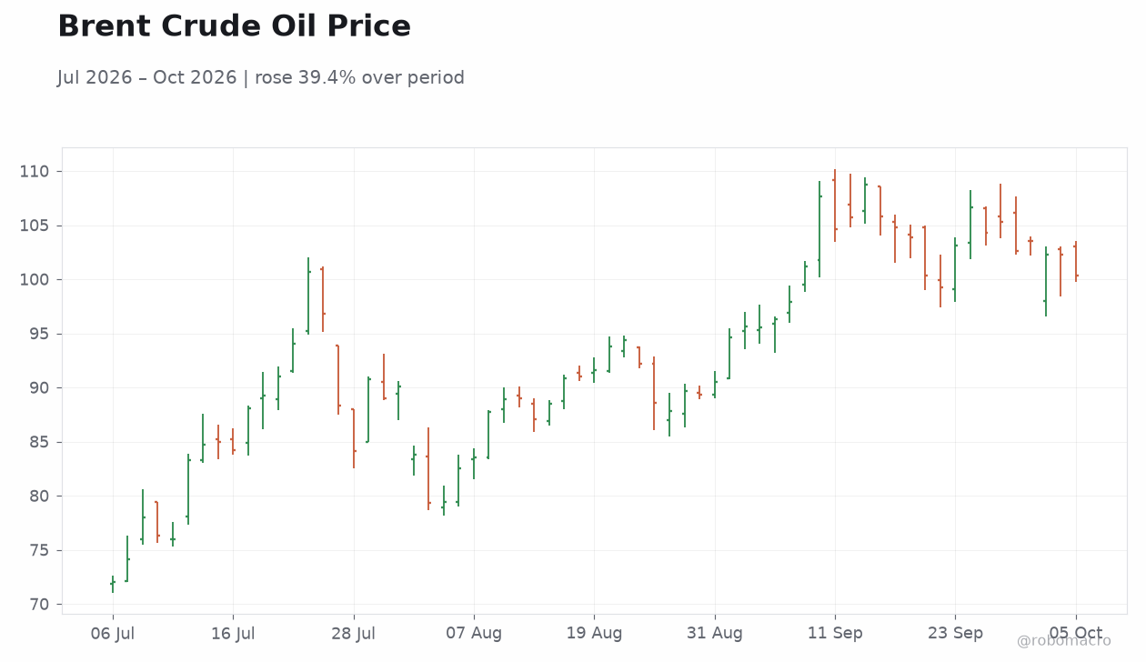 Brent Crude Oil Price