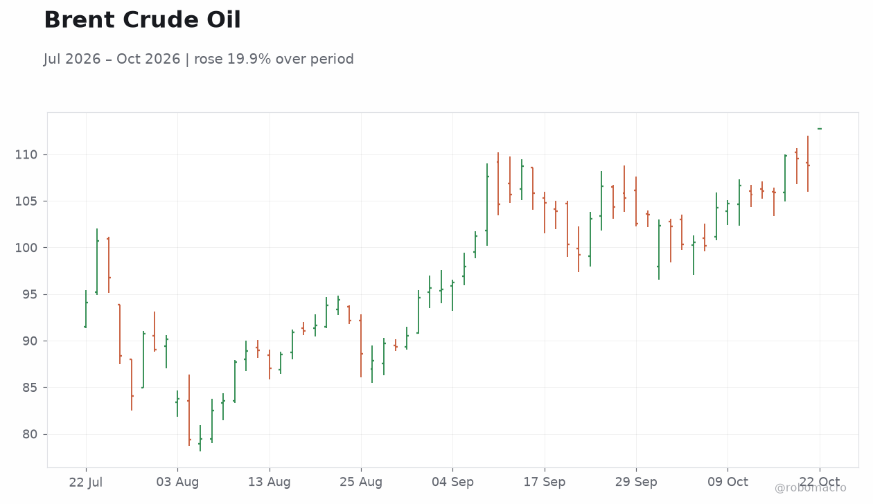 Brent Crude Oil
