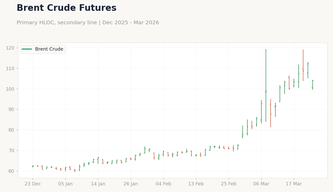 Brent Crude Futures