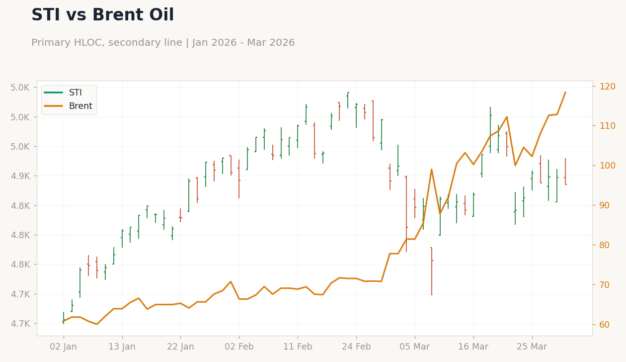 STI vs Brent Oil