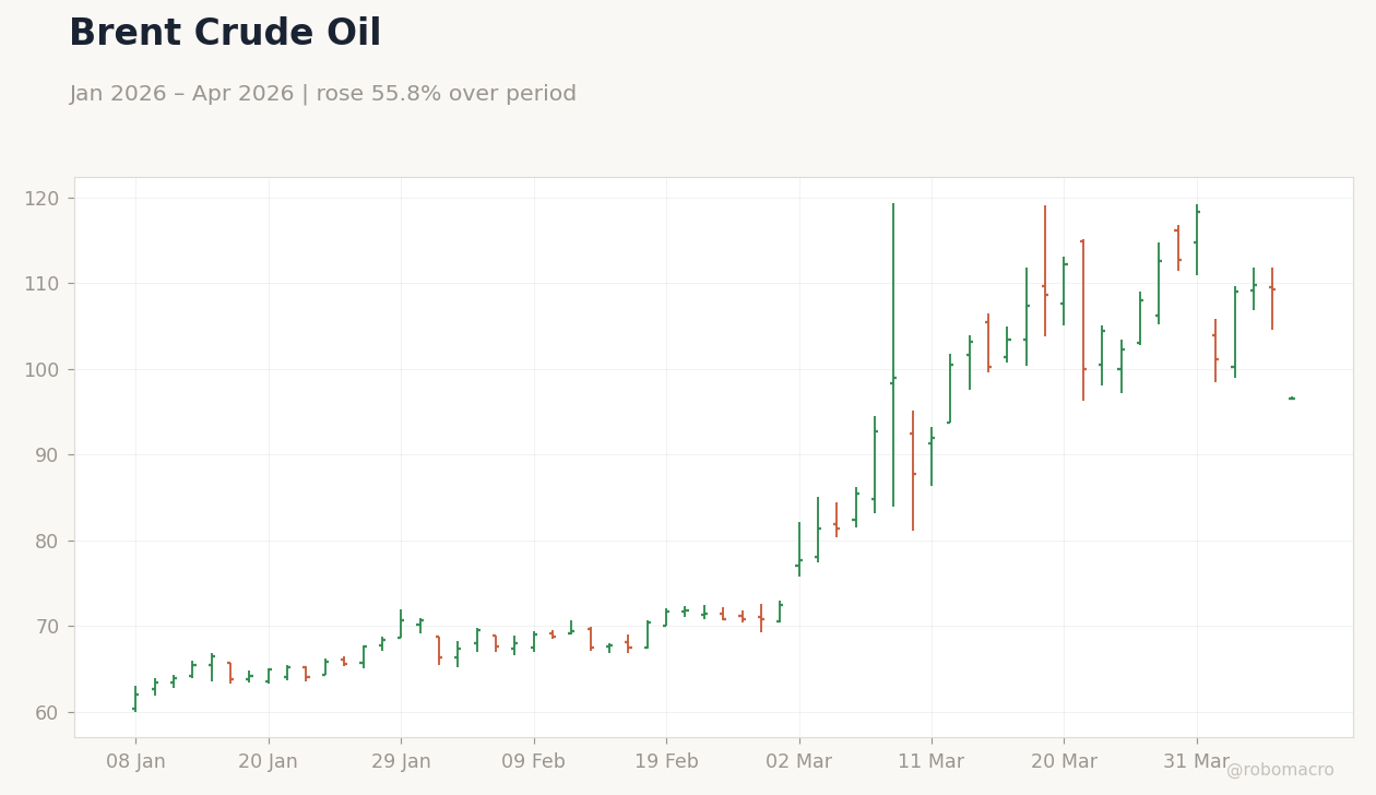 Brent Crude Oil
