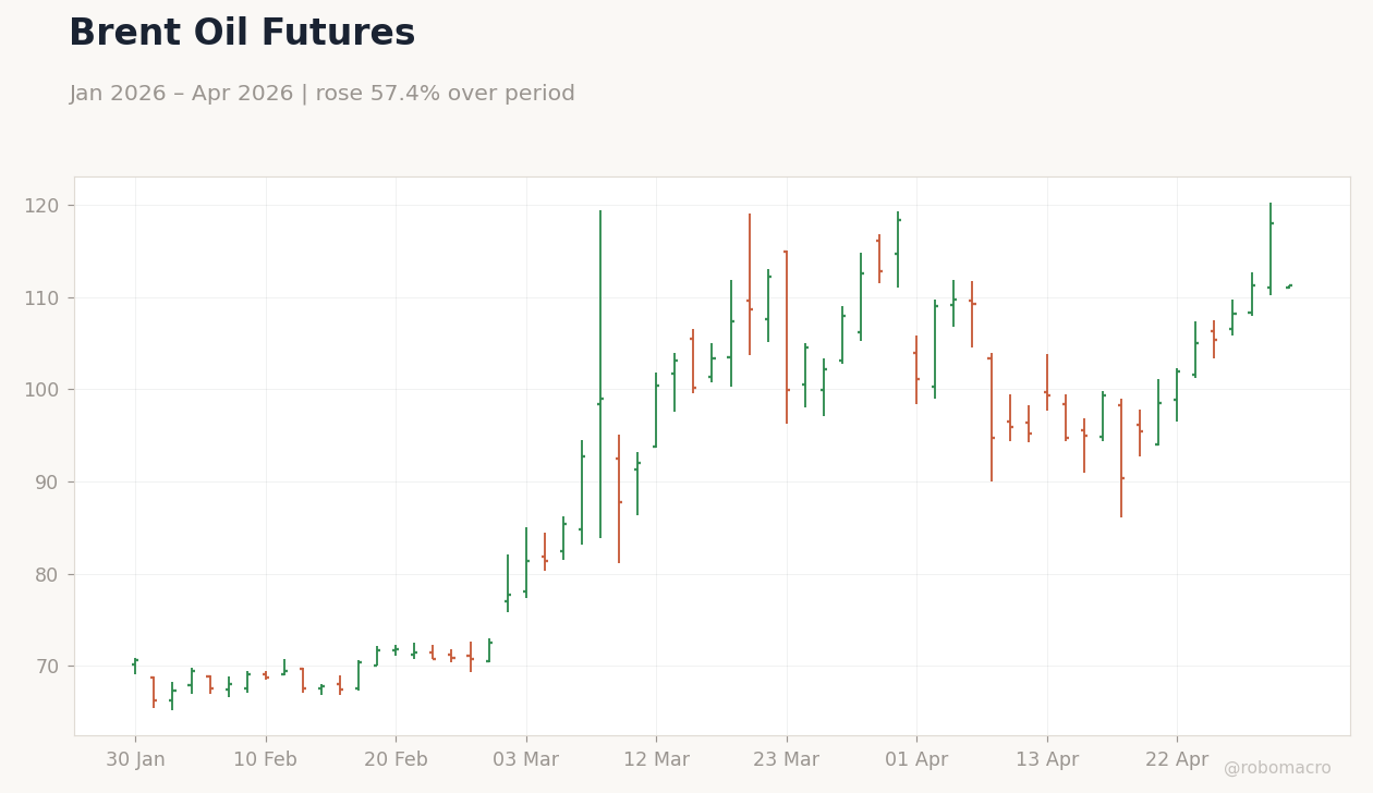 Brent Oil Futures