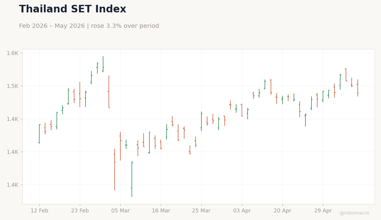 Thailand SET Index