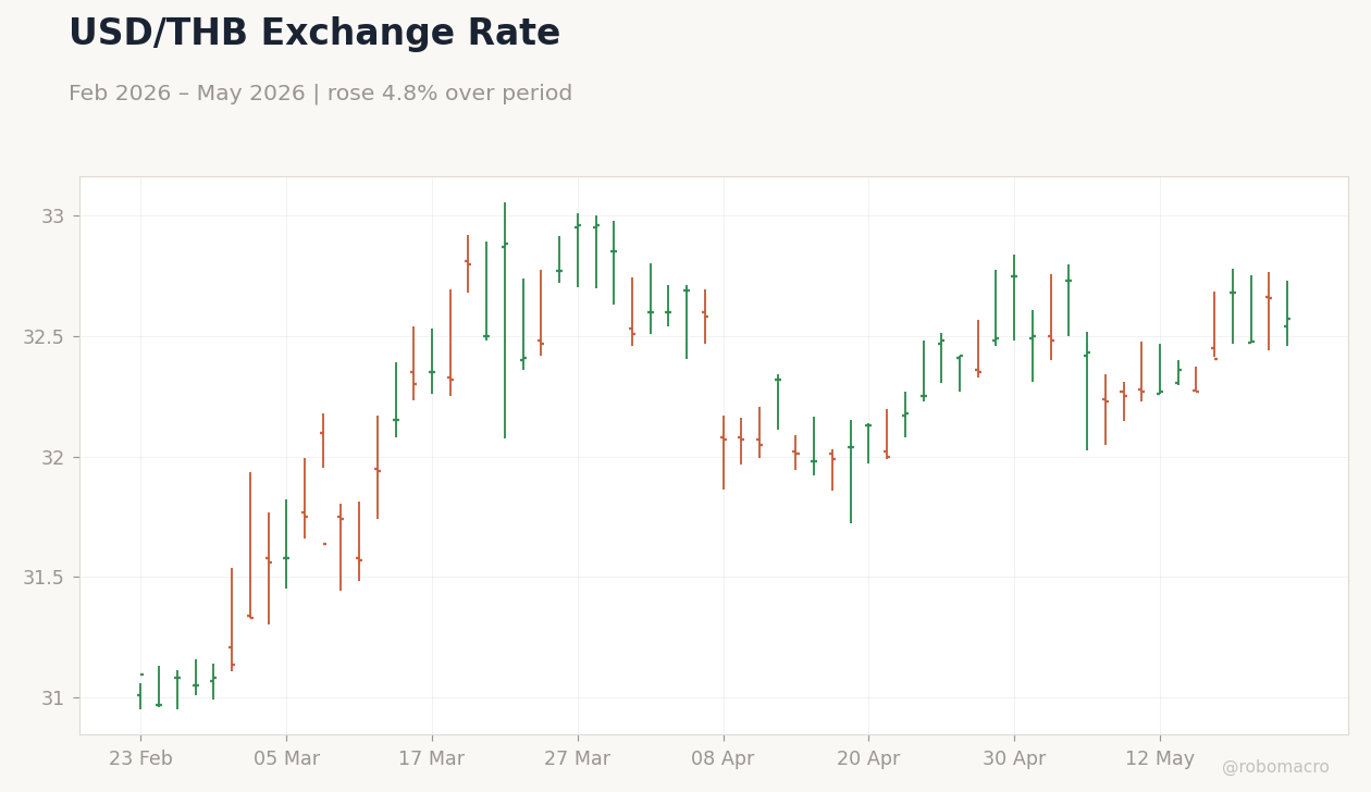 USD/THB Exchange Rate