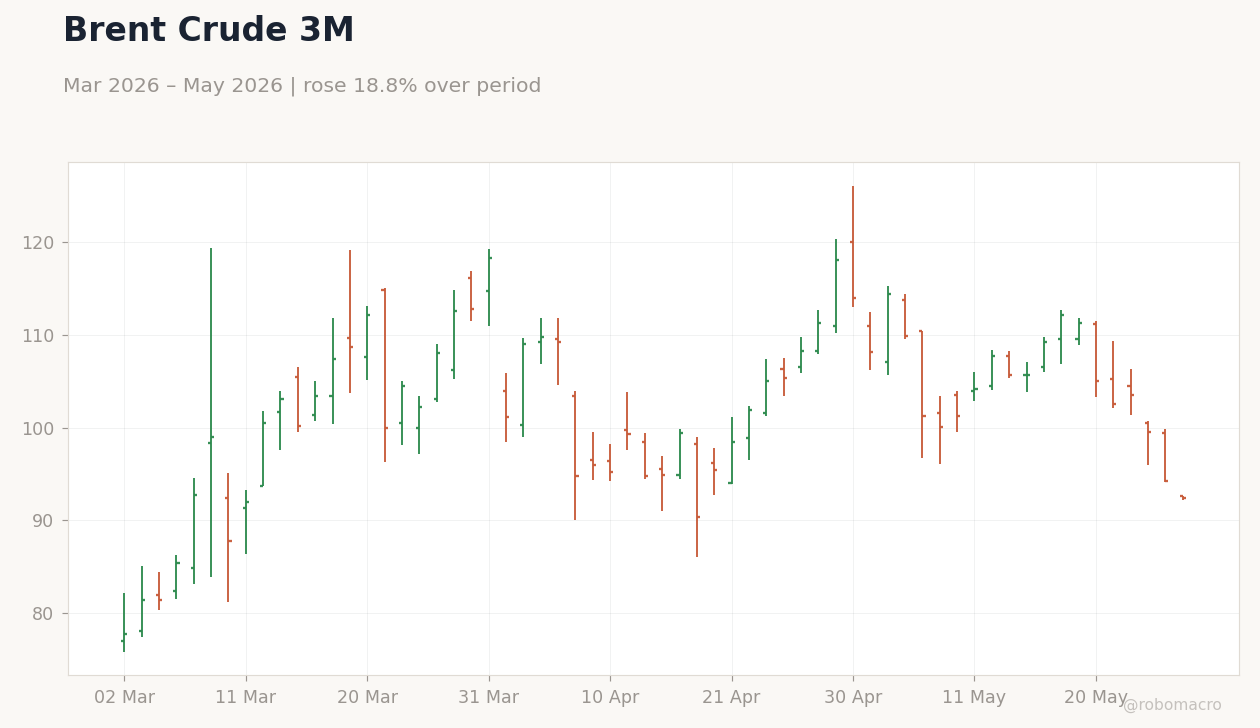 Brent Crude 3M
