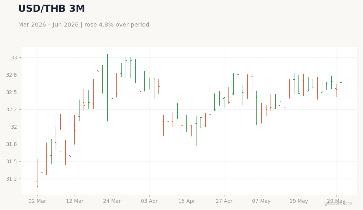 USD/THB 3M