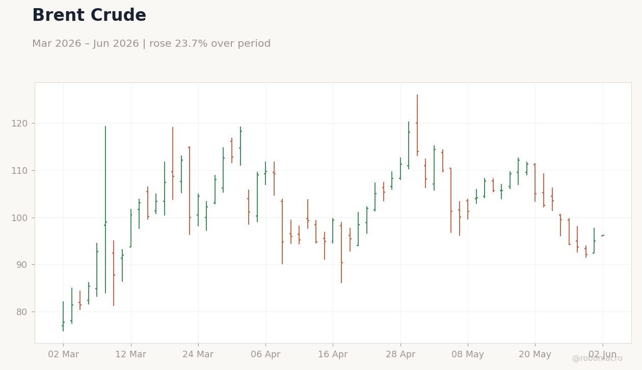 Brent Crude