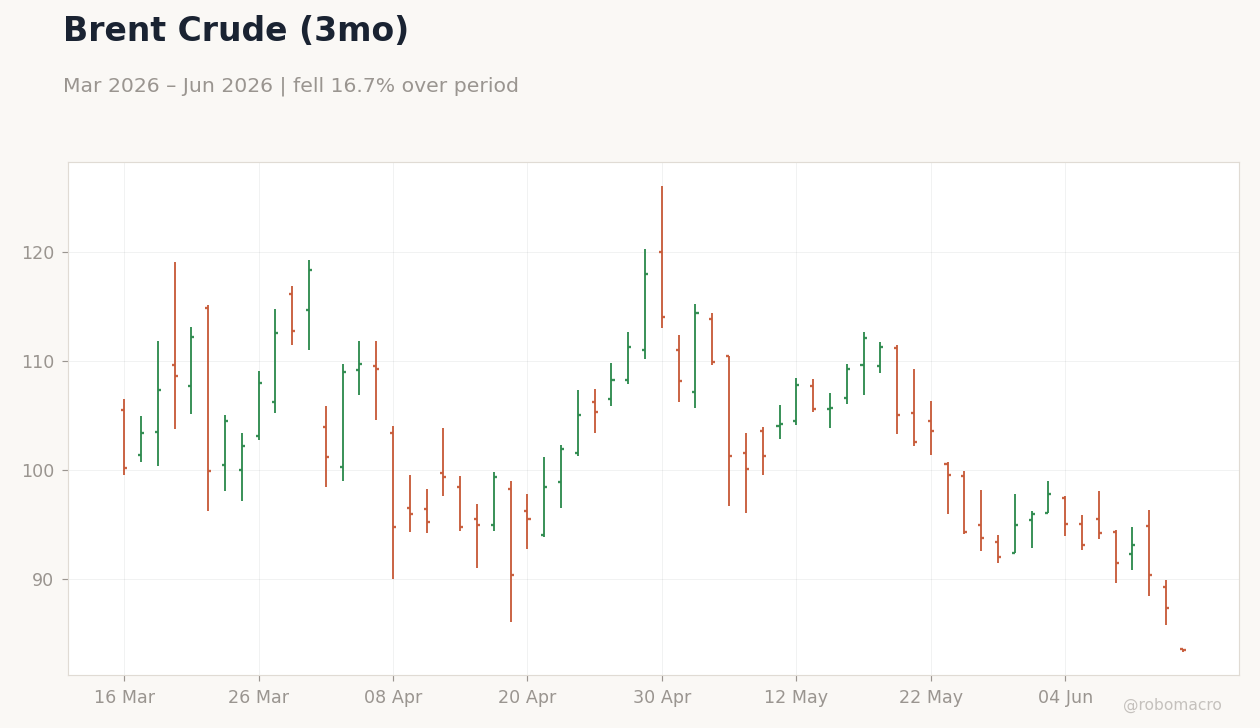 Brent Crude (3mo)