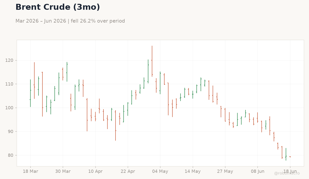 Brent Crude (3mo)