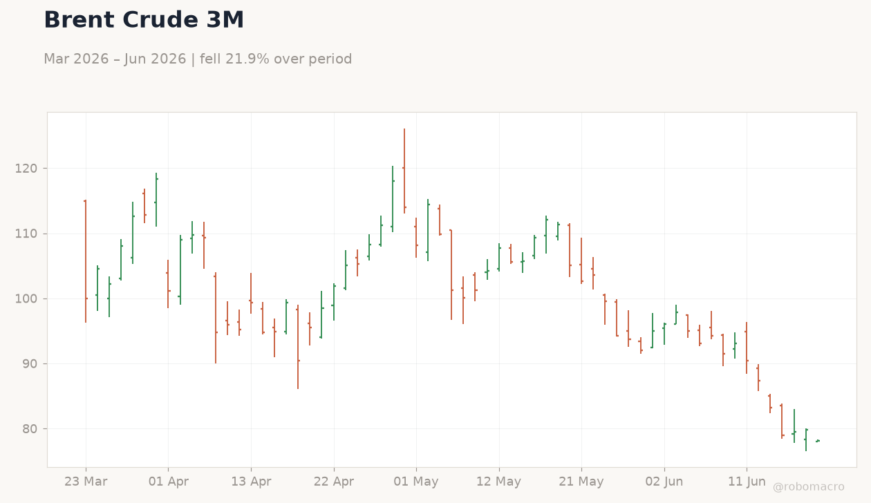 Brent Crude 3M