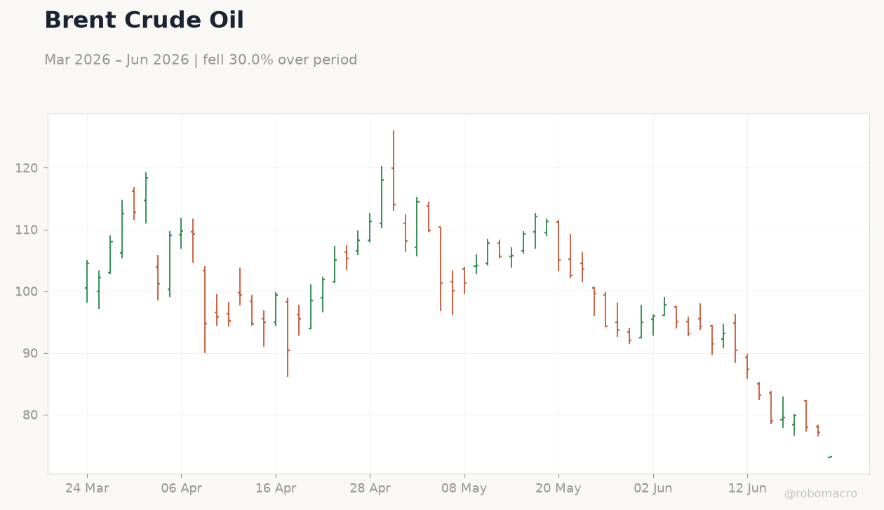 Brent Crude Oil