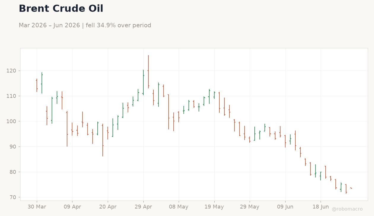 Brent Crude Oil